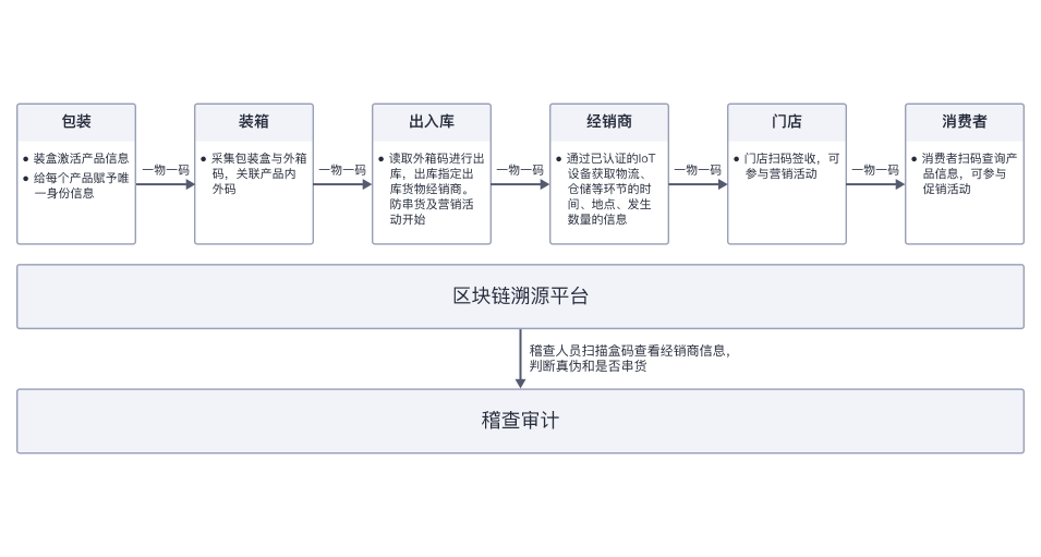快消品溯源防窜货营销方案