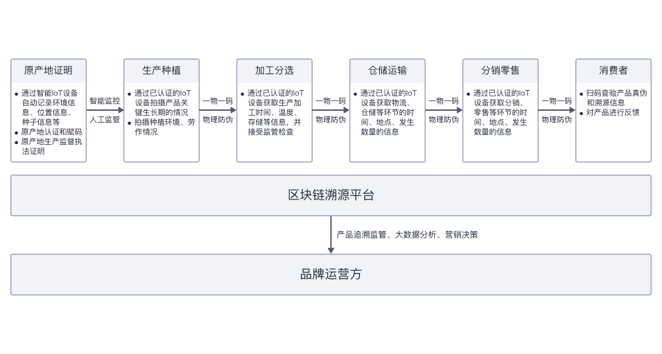 农产品区块链溯源解决方案