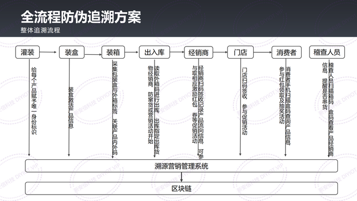 酒类区块链溯源防窜货解决方案